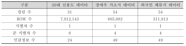 비식별 대상 데이터 명세