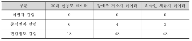 전처리 후 비식별 대상 데이터 속성 분류 정보