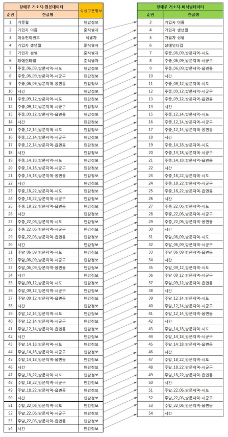 장애우 거소지 데이터 스키마 및 전처리 매핑 정보