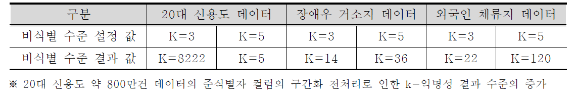 SKT 3종 데이터 비식별 조치 결과