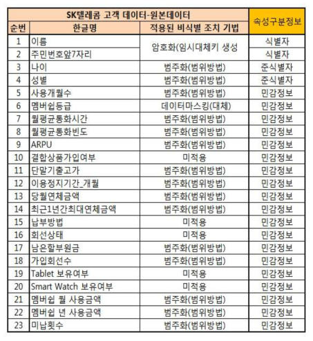 비식별 조치 알고리즘 설정