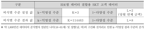 SKT 고객 데이터 비식별 조치 결과