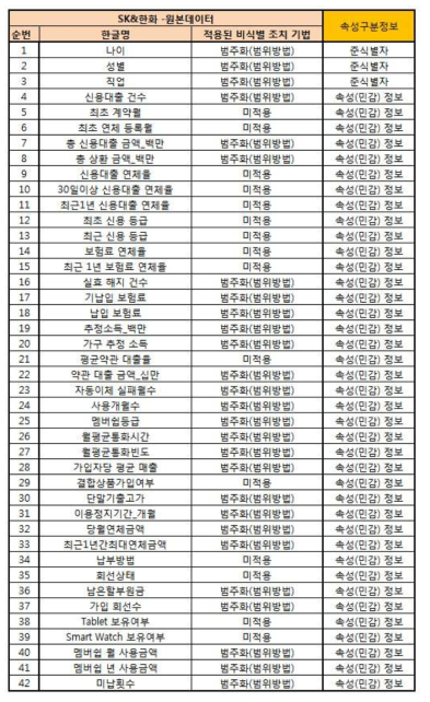 SKT과 H보험 결합 데이터 스키마 및 비식별 조치 알고리즘 설정