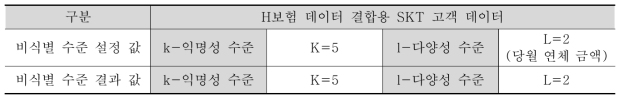 SKT 및 H보험 결합 데이터 비식별 조치 결과