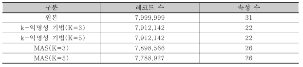 신용도 원본, 비식별 데이터 각 레코드 수