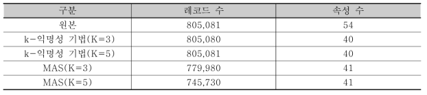 장애우 거소지 원본, 비식별 데이터 각 레코드 수