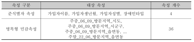 장애우 거소지 데이터 결과 분석 속성