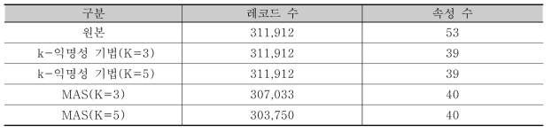 외국인 체류지 원본, 비식별 데이터 각 레코드 수