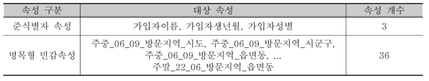 외국인 체류지 데이터 결과 분석 속성