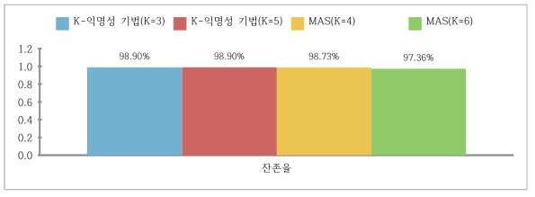 비식별화 기법에 따른 잔존율 측정 결과 : 신용도 데이터