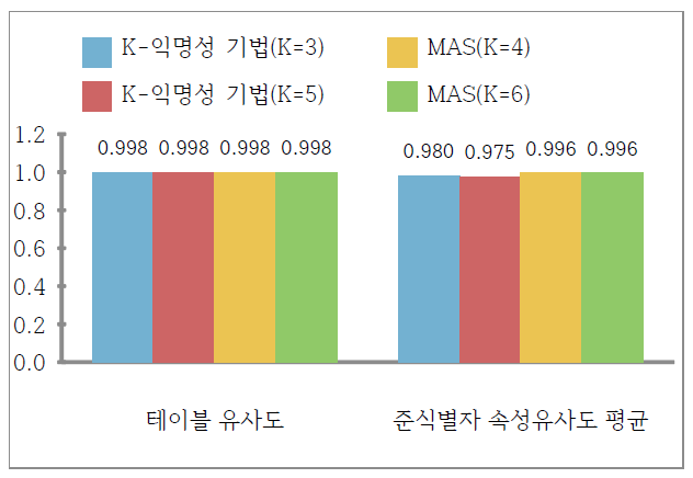 비식별화 기법에 따른 원본 유사도 측정 결과: 장애우 거소지