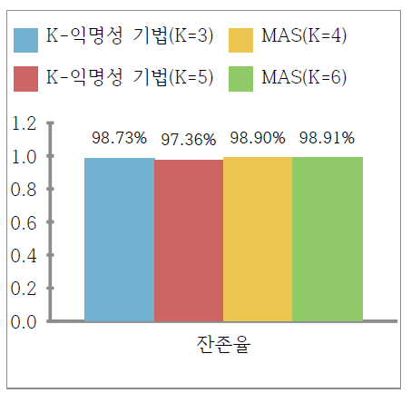 비식별화 기법에 따른 잔존율 측정 결과: 장애우 거소지