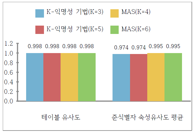 비식별화 기법에 따른 원본 유사도 측정 결과: 외국인 체류지