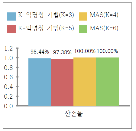 비식별화 기법에 따른 잔존율 측정 결과: 외국인 체류지