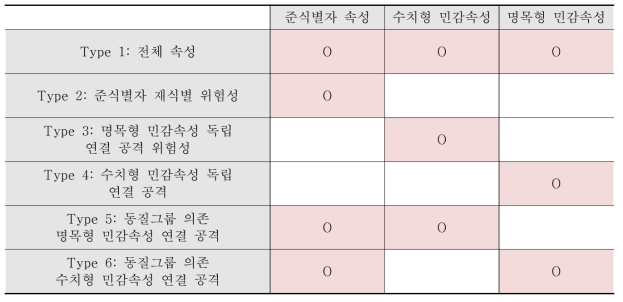 준식별자/민감속성 구분 및 속성 타입 구분에 따른 속성 조합