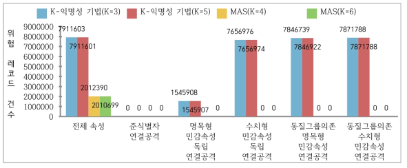 비식별화 기법에 따른 m 유일성 측정 결과: 신용도