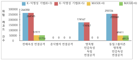 비식별화 기법에 따른 m-유일성 측정 결과: 외국인 체류지