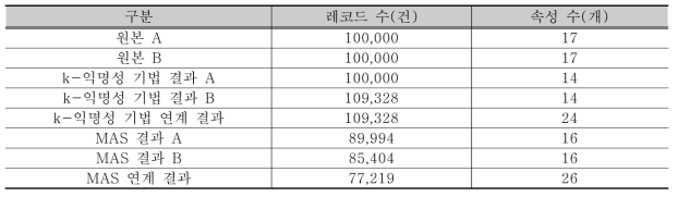 신용도 연계 원본, 비식별 데이터 각 레코드 수