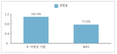 연계 기법에 따른 결합률 비교