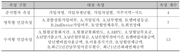 신용도 연계 데이터 결과 분석 속성