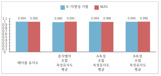 연계 기법에 따른 원본 유사도 비교