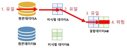 연계 데이터 재식별 가능성 예제