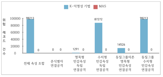 연계 기법에 따른 재식별 위험 레코드 건수 비교 : 신용도 A