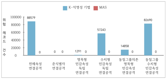 연계 기법에 따른 재식별 위험 레코드 건수 비교 : 신용도 B