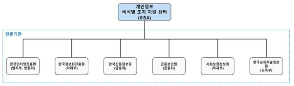 비식별 조치 지원 전문 기관