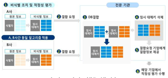 정보집합물 결합 절차