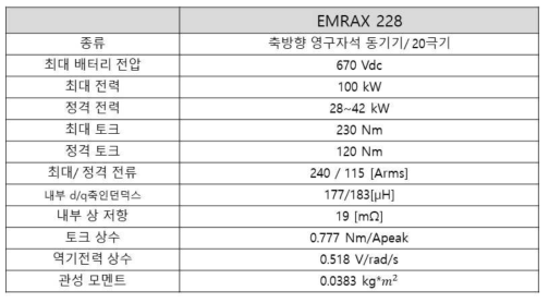 EMRAX 228 데이터 시트