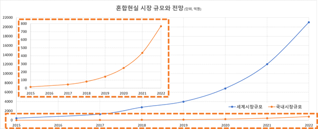 혼합현실 시장 규모와 전망