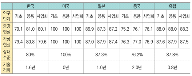 증강/가상현실 국가별 상대 기술 수준