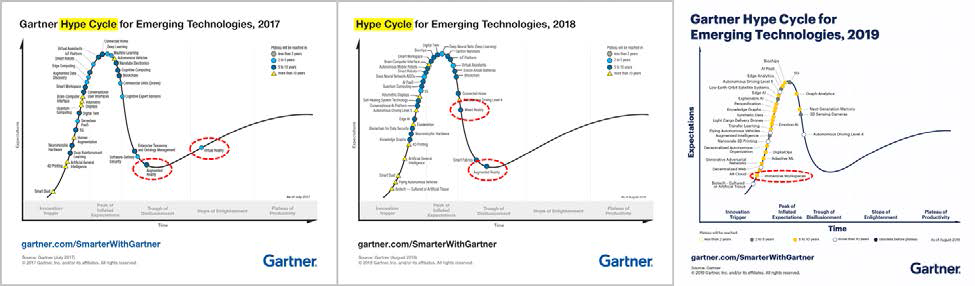 Gartner의 기술 발전 주기