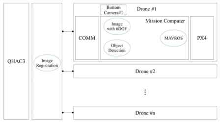 드론-지상국 군집 시스템 모듈 구조