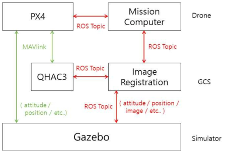 Gazebo 시뮬레이션 ROS Topic 구조