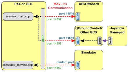 PX4-ROS 기반의 네트워크 구조