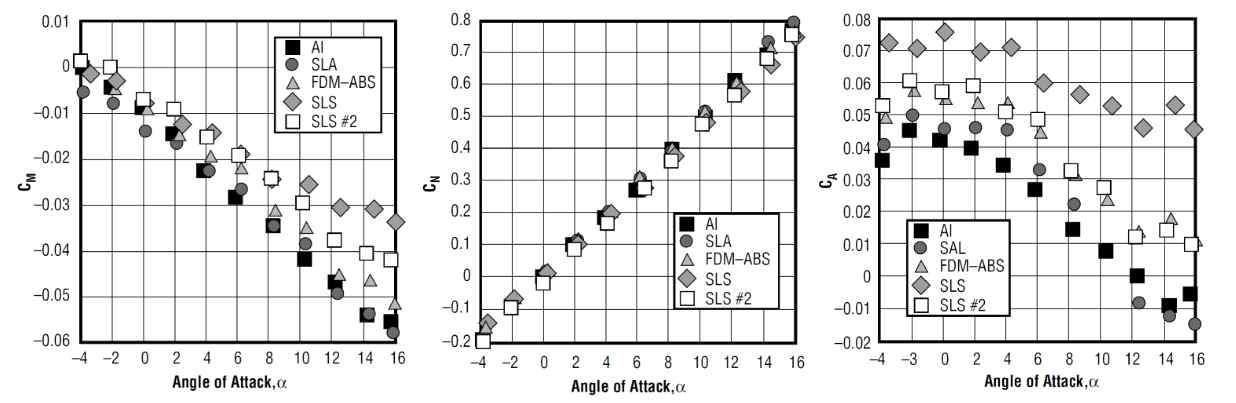 모형 제작방식에 따른 풍동시험 결과(예): (좌측부터) 피칭 모멘트, 수직력, 축력 (M=0.3)