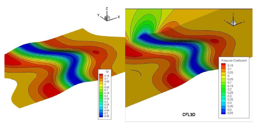 표면압력계수 분포 비교 (좌 : Uqt3D, 우 : CFL3D)