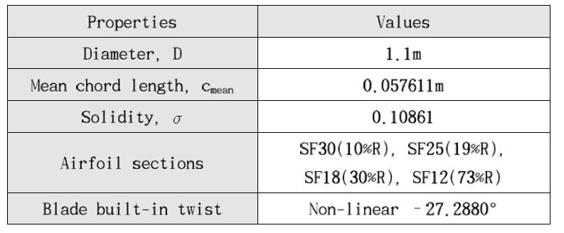 General properties of the QTP propeller