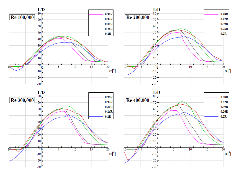레이놀즈 수에 따른 익형 공력성능(양항비) 비교