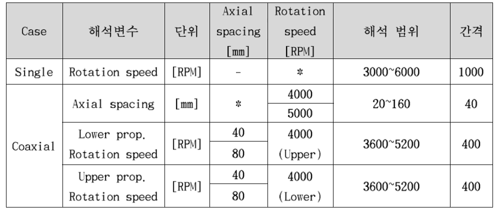 Operating conditions for T-motor propeller analysis