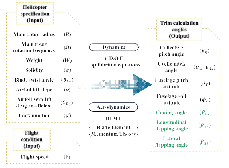 Schematic of trim analysis