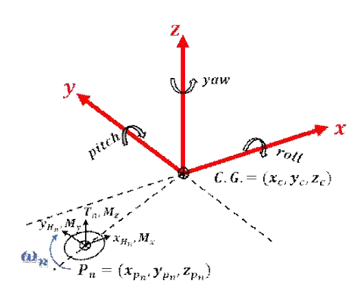 Applied loads consideration on multicopter