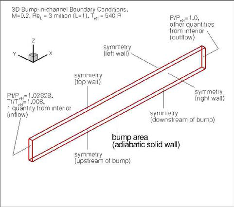 channel bump 유동의 경계조건