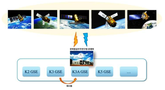 한국항공우주연구원의 위성시스템 및 지상국 시스템