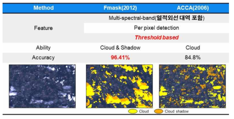 기존 다중대역 위성 촬영 영상에서의 구름 검출 알고리즘 비교