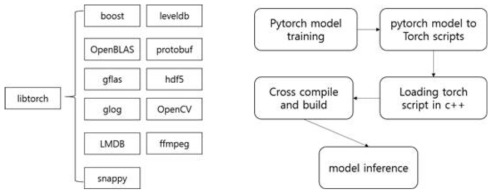 libtorch와 의존성 있는 라이브러리 (좌), pytorch를 이용한 딥러닝 추론 알고리즘 작업 흐름도 (우)