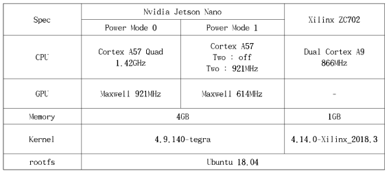 Jetson Nano 및 ZC702 하드웨어 제원 비교