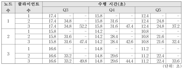 단일 클라이언트에 대한 검색 질의 수행 결과